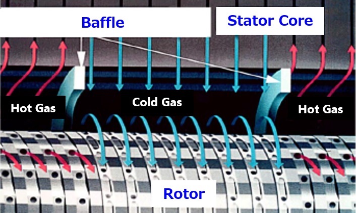 inside of the generator (Image)
