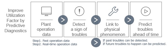 Image 2 Predictive diagnostics technology’s outline