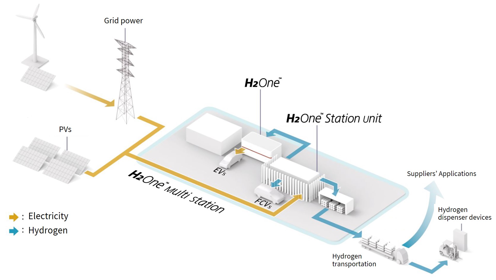 Hydrogen Supply Chain Model using the H2One™ Multi Station Image