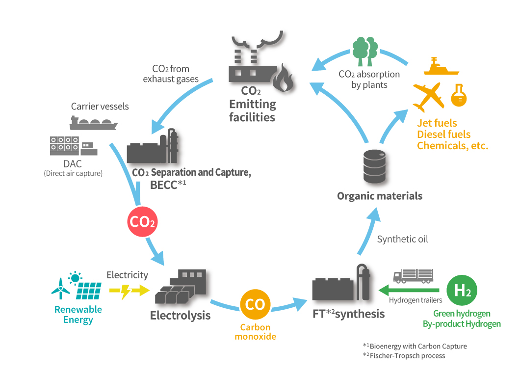 Circular carbon society model