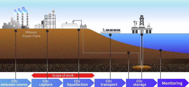 CCUS Supply Chain Concept