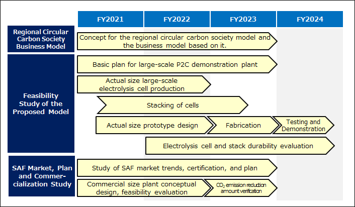 Demonstration Project Schedule (Overview)