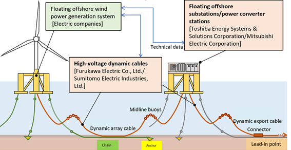 Elemental Technology Field Focuses of the Project