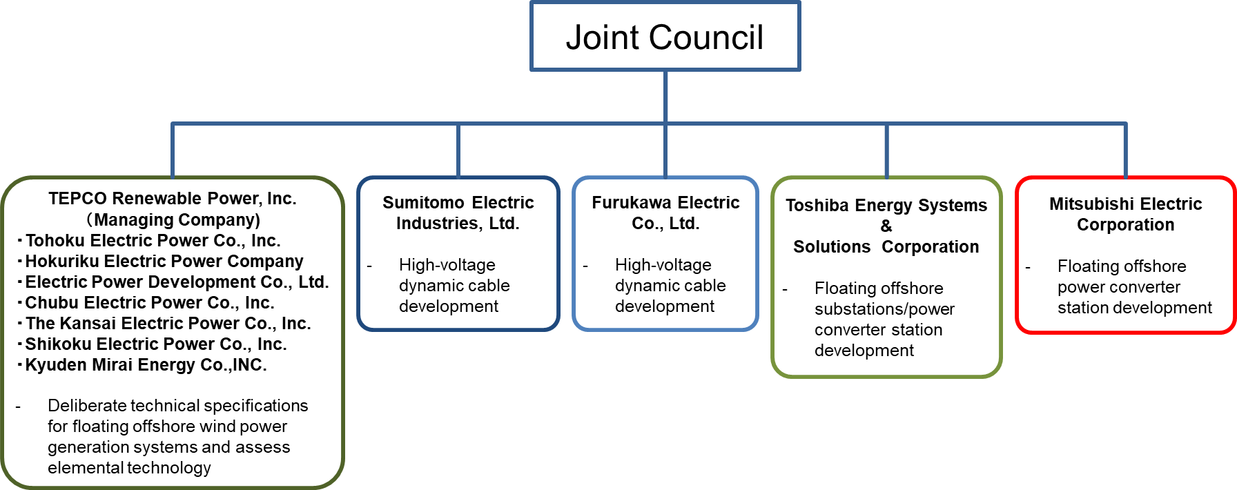 Project Development Structure