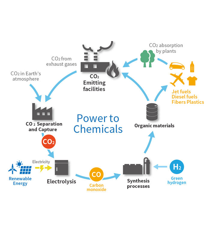 Illustration of the P2C process