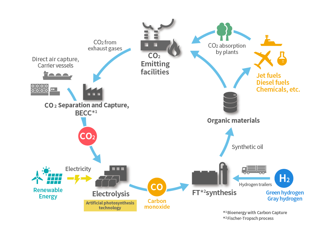 Regional Circular Carbon Society Model (Illustration)