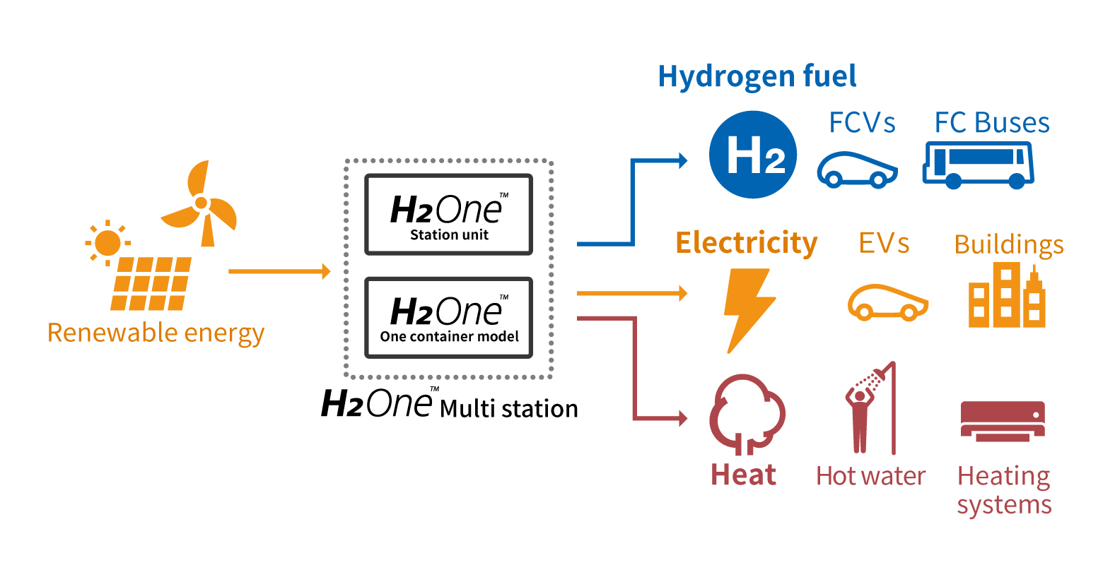 System image of the “H2One Multi Station”