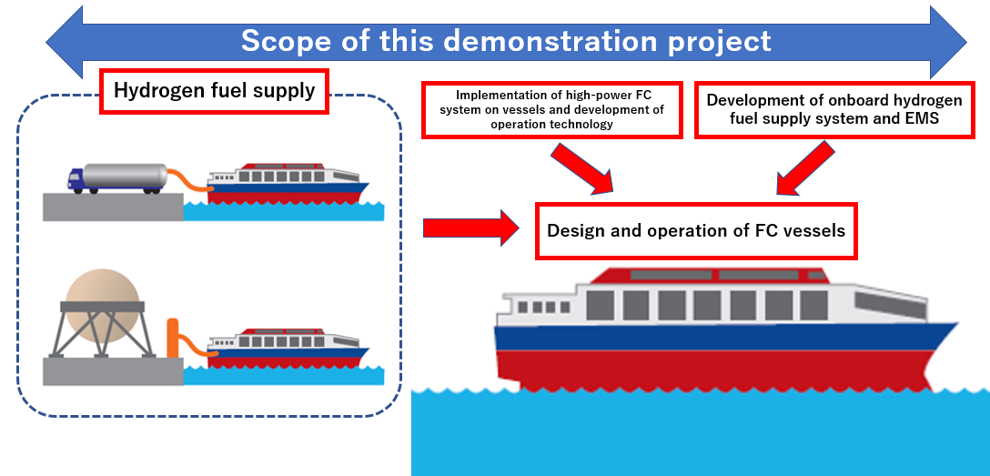(Figure 1) Scope of the demonstration project