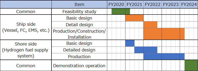 (Figure 2) Demonstration project schedule 