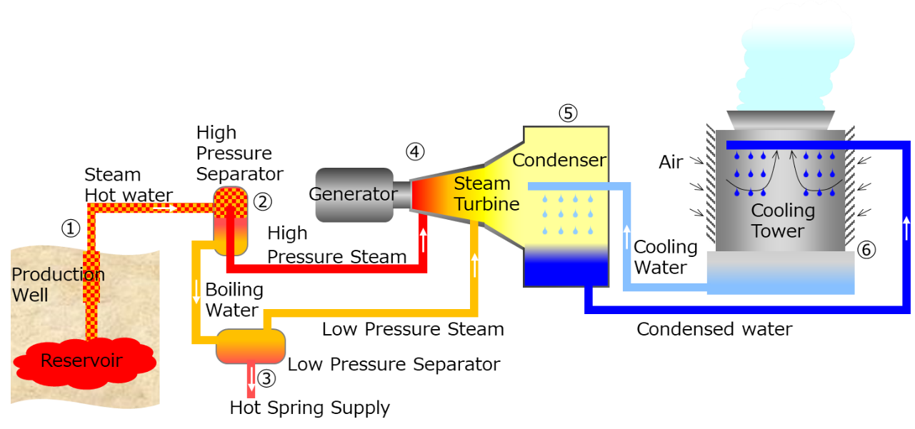 Image of the Double-Flash Geothermal Power Plant