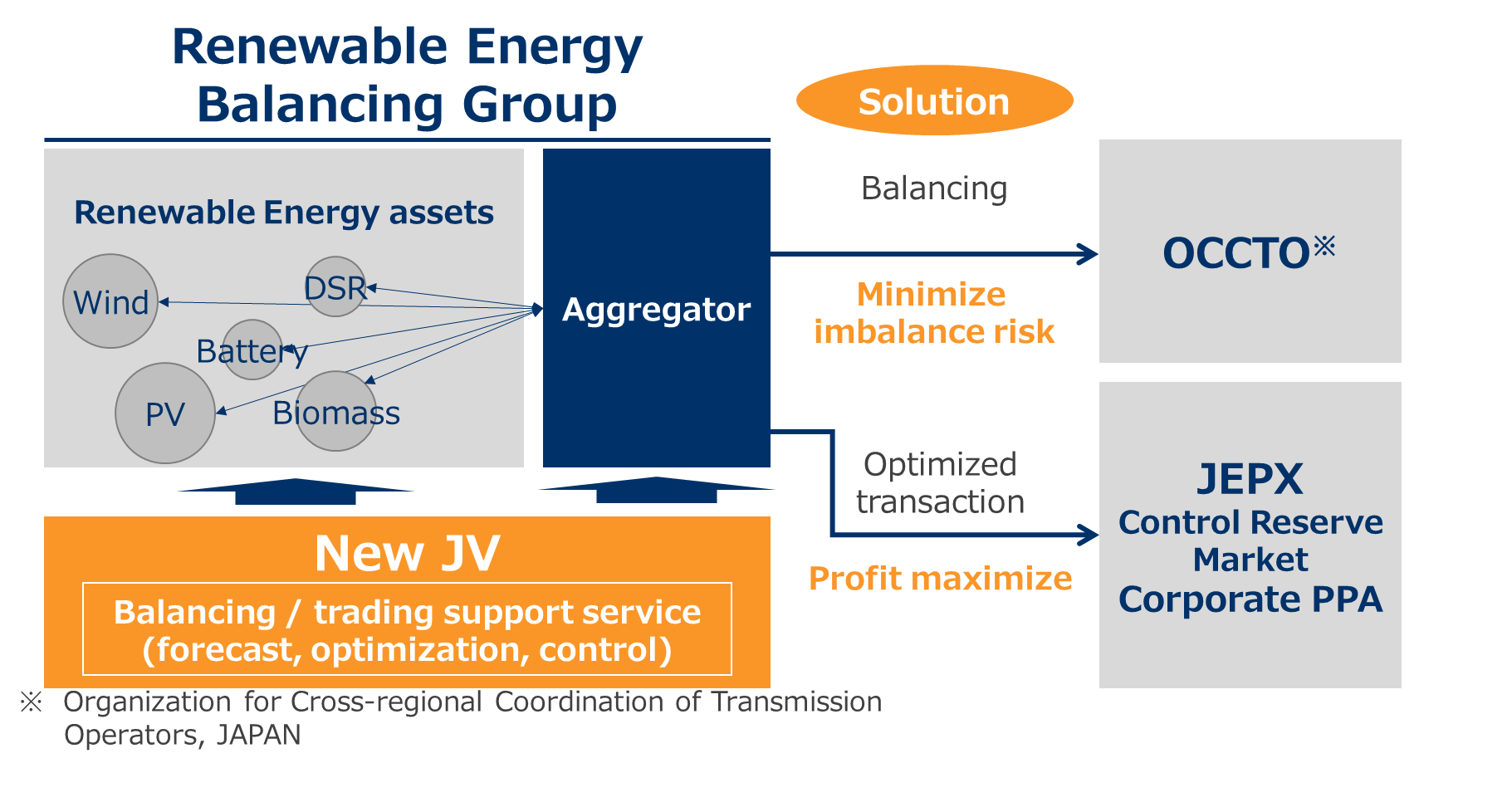 Business model of new company