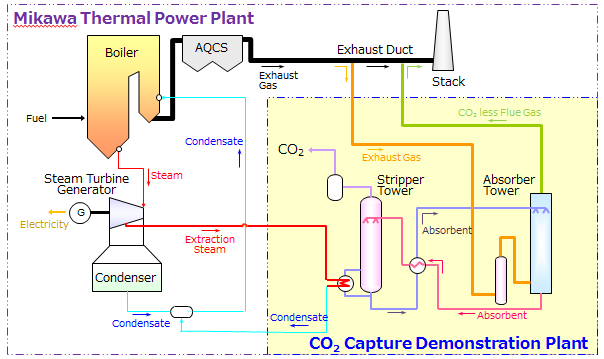 Mechanism of CO2 Capture