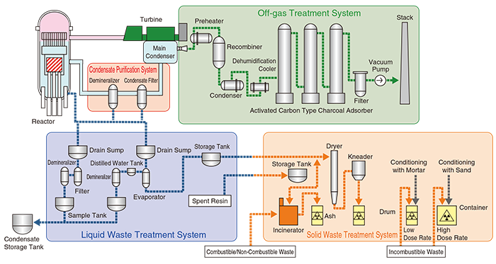 Technologies for waste treatment