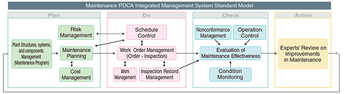 Integrated Digital Control and Monitoring System