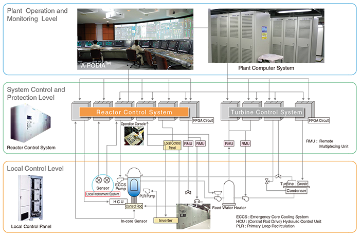 Instrumentation and Control (I&C) Design Overview