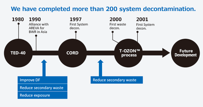 Over 200 system decontamination cases