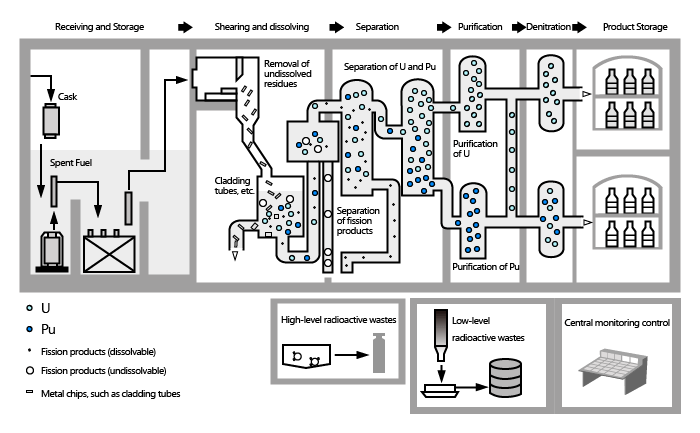Process overview at Rokkasho Reprocessing Plant