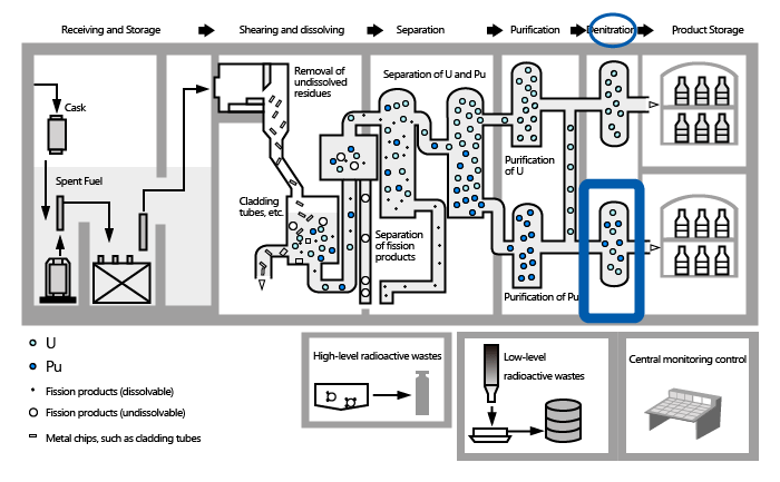 The final stage: Uranium/plutonium mixed denitrification system