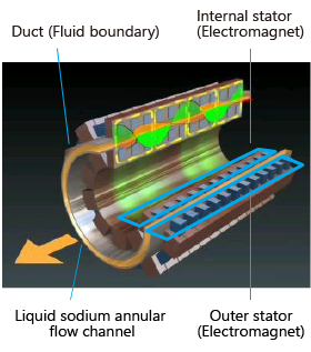 Electromagnetic pump used to cool sodium