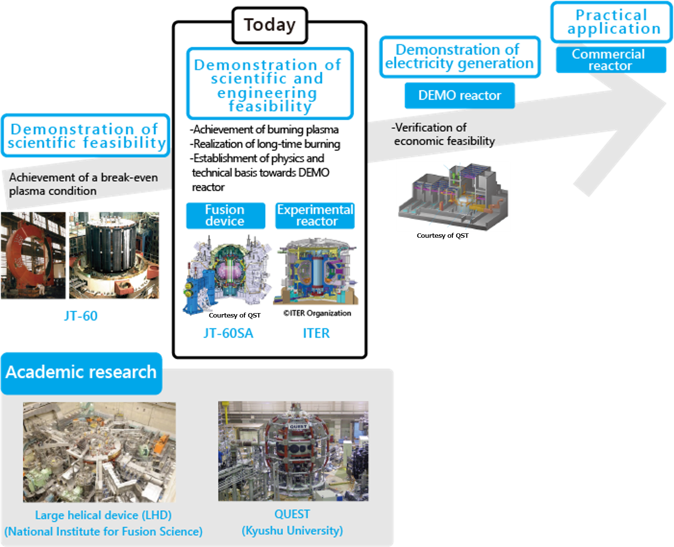 Phased research and development for nuclear fusion energy