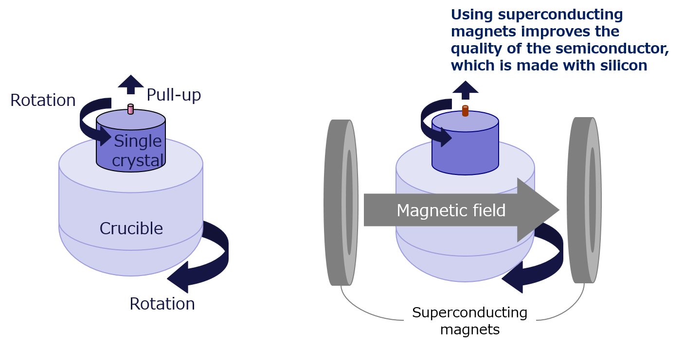 Using superconducting magnets to pull up the silicon limits decline in silicon quality