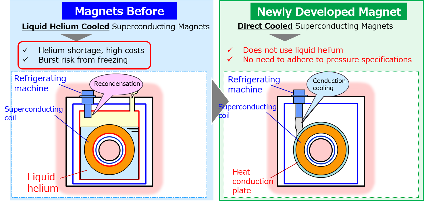 A new kind of technology that would not require liquid helium