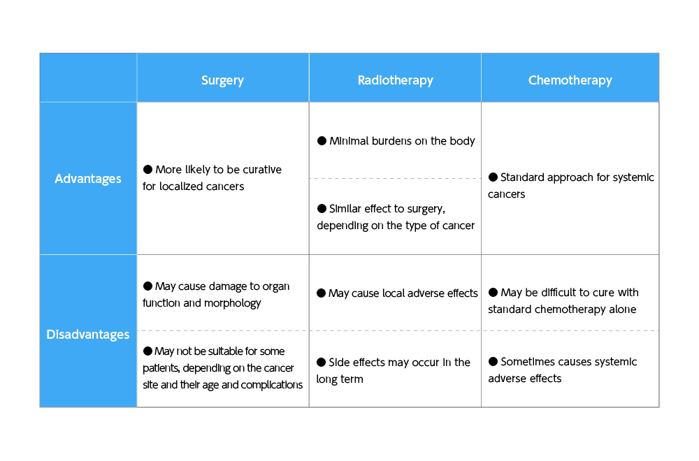 Comparison of three main treatments (Courtesy of i-ROCK)