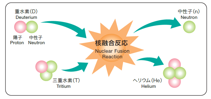 Mechanism of nuclear fusion reaction
