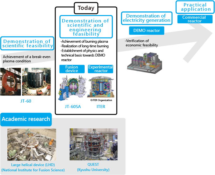  Future Fusion Research and Development Strategy (October of 2005, Advisory Committee on Nuclear Fusion, Atomic Energy Commission) (Courtesy of QST/Fusion Energy Research and Development Directorate)