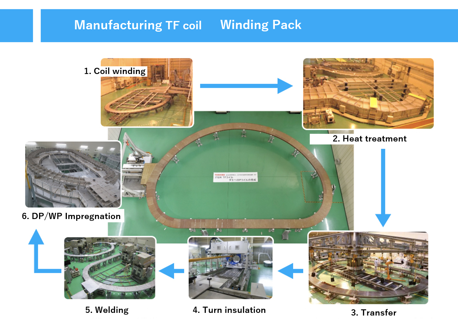 TF coil structure and manufacturing process