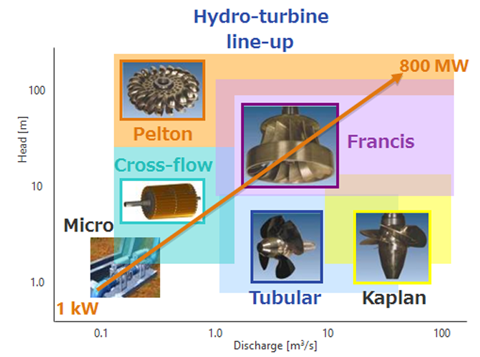 Hydro-turbine product line-up