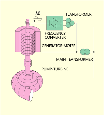 Variable-speed pumped-storage system