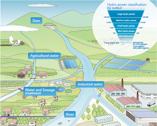 Classification of output scale of hydro power