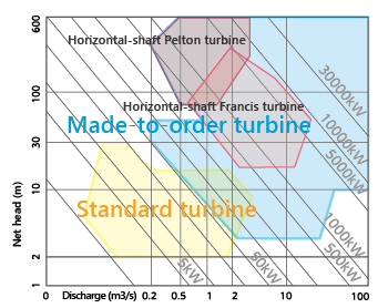 Hydro-turbine selection diagram