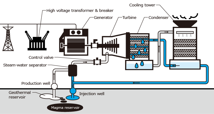 Label the parts A B C and D of the following geothermal power plantA A   Electric generator B  Pump C  Cooling towerD  CondenserB A  Condenser