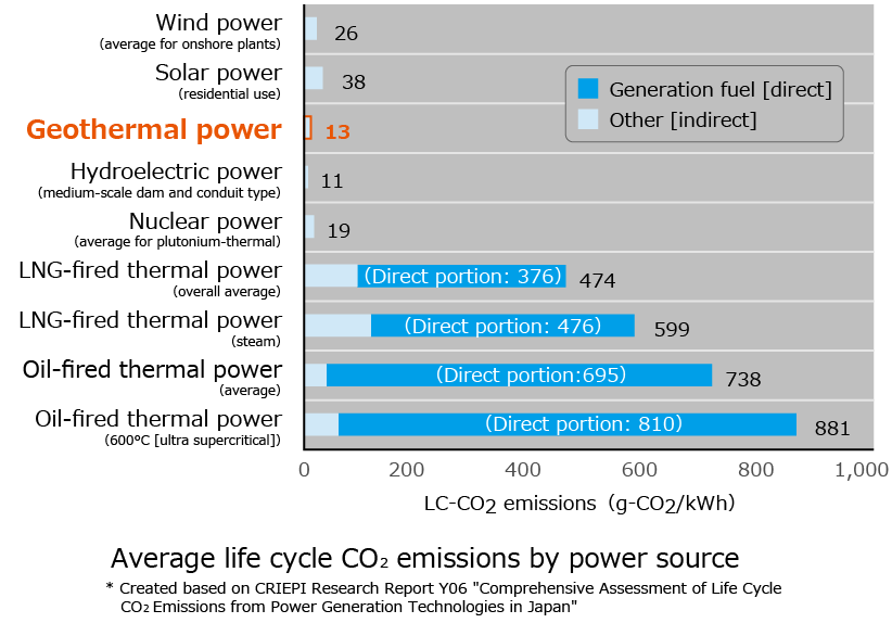 Average life cycle CO2 emissions by power source