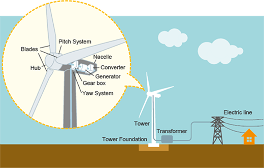 Wind power generation using wind energy：Systems & Solutions | Renewable Energy | Toshiba Energy Systems & Solutions