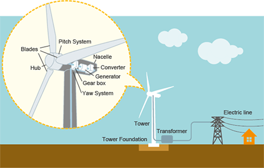 Wind power generation using wind energy：Systems & Solutions, Renewable  Energy & VPP