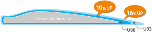 Longer blade produces higher annual energy production even with low wind speed