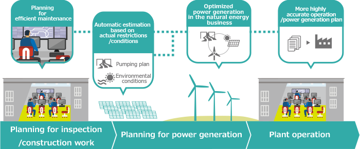 Renewable energy optimal operation solution