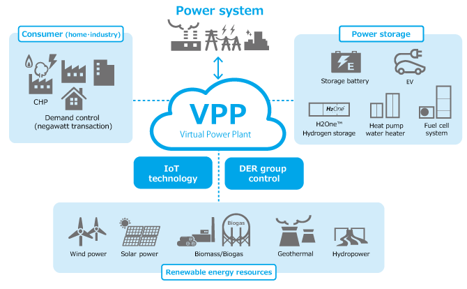 VPP Virtual Power Plant Systems Solutions Renewable Energy VPP