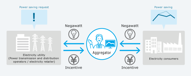 Negawatt aggregator business