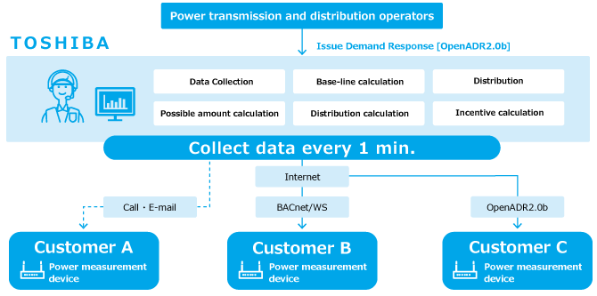 Negawatt aggregation system that realizes accurate response to power saving request