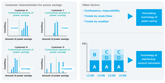 Electricity consumer portfolio technology to increase the power saving success rate