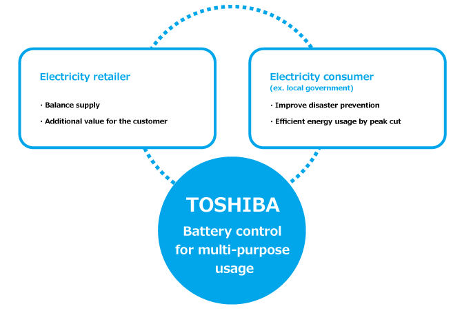 Storage battery aggregator business