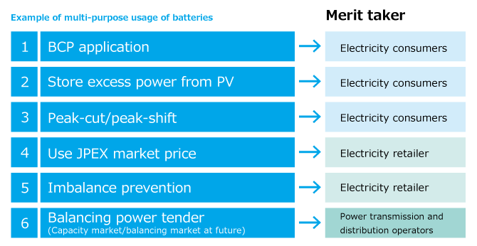 Group control technology for multiple storage batteries