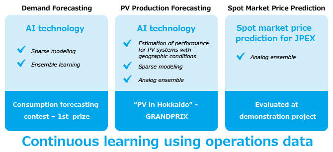 Prediction technology utilizing AI