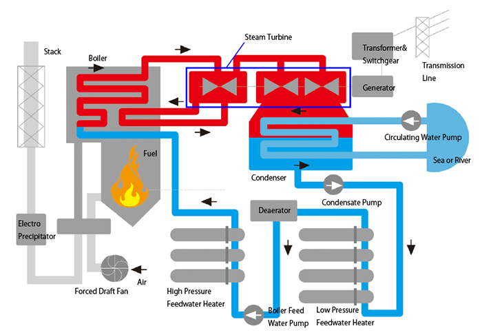 Conventional power generation