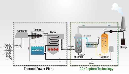 Image of CO2 separation/capture system