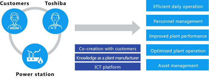 IoT solutions for power plants to contribute to find a real solution: Co-creation